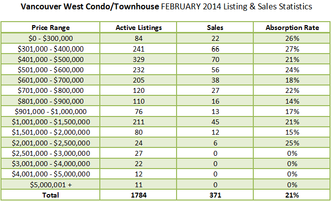 Vancouver Real Estate Market Update