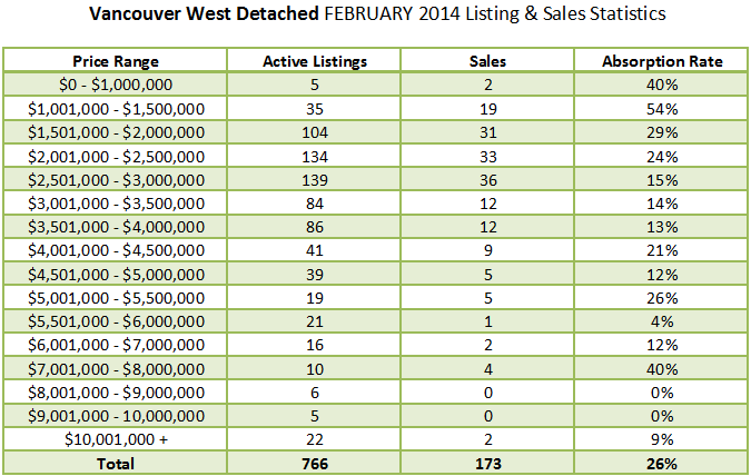 Vancouver Real Estate Market Update