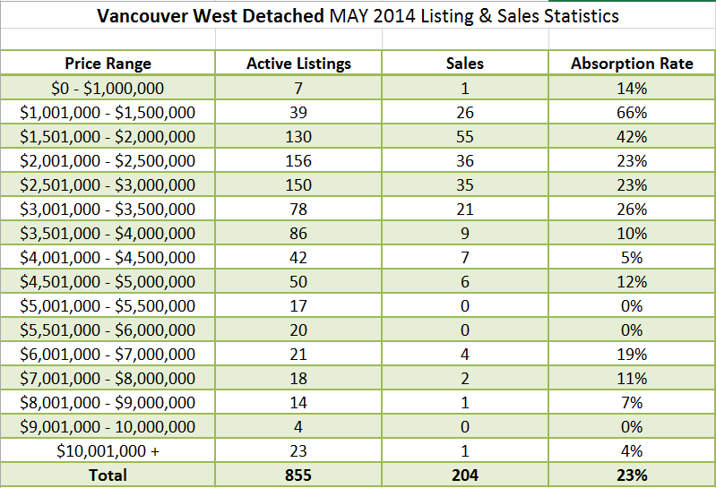 Vancouver Real Estate Market Update