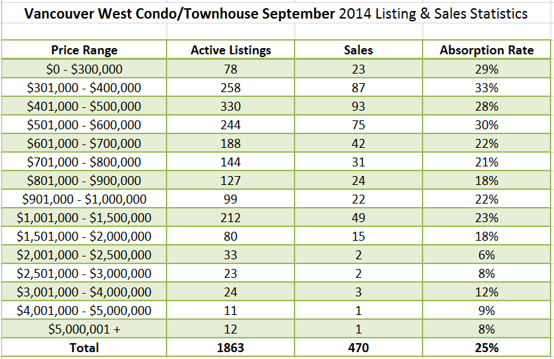 Vancouver Real Estate Market Update