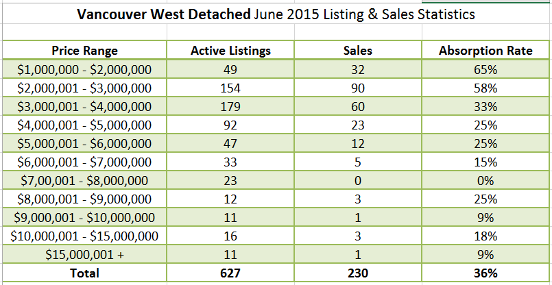 Vancouver Real Estate Market Update