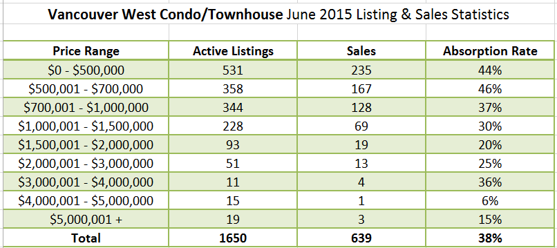 Vancouver Real Estate Market Update