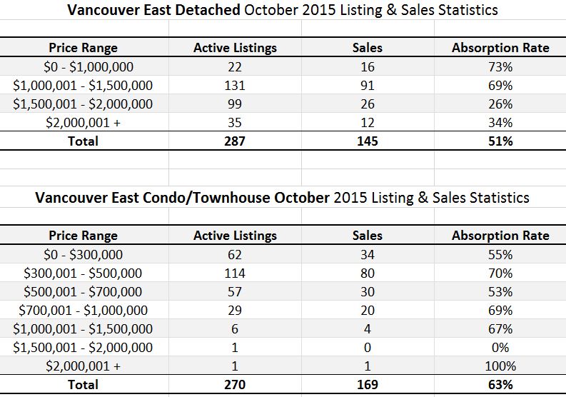 Vancouver Real Estate Market update