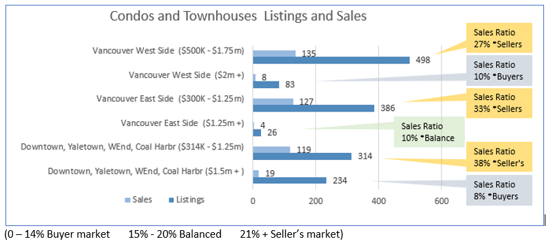 Stats Chart for Vancouver Real Estate