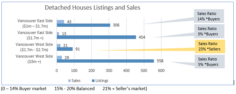 Vancouver Real Estate stats graph