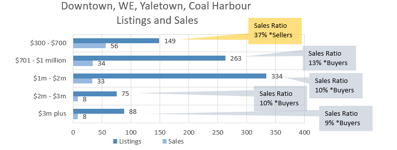 Vancouver real estate chart