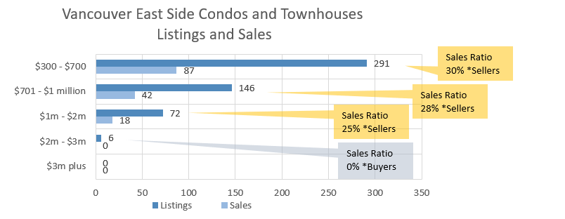 East Side Condo Sales Chart