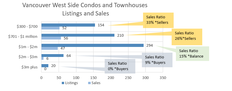 West Side Vancouver condo sales chart