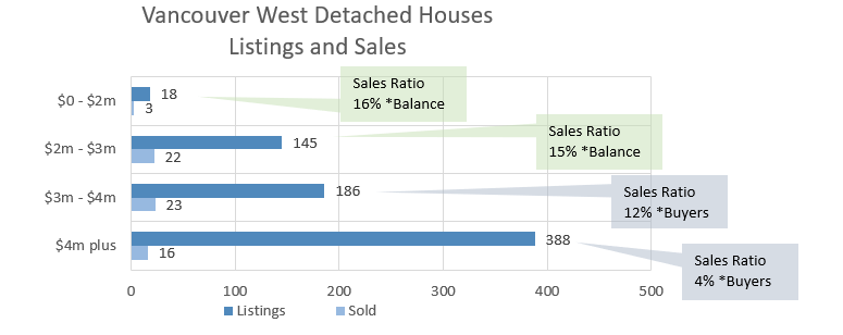 West Side Detached House Chart