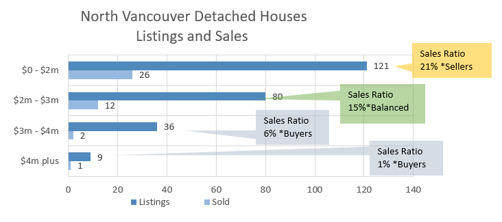 North Vancouver Houses For Sale