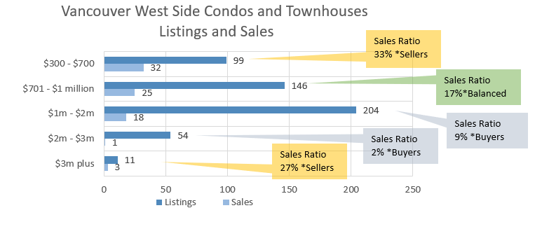 Vancouver West Side condominium sales