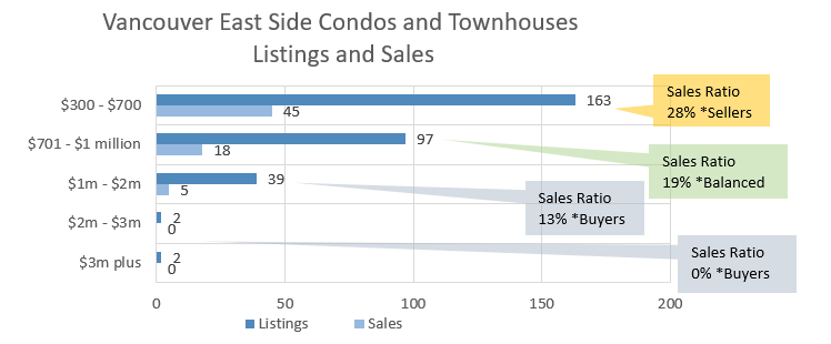 Vancouver East Side Condos For Sale