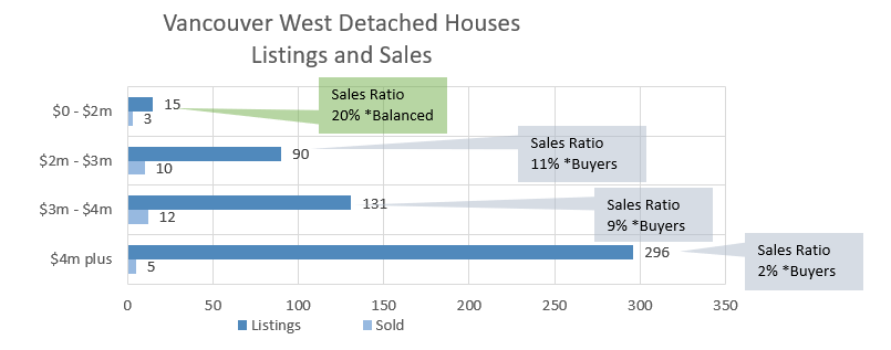 Vancouver West Side Houses For Sale