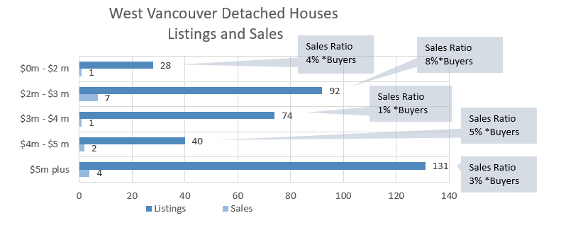 West Vancouver House Sale Information